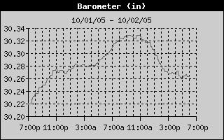 Barometer History