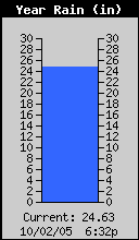 Yearly Total Rain